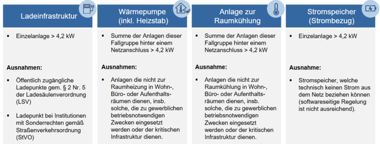 Schaubild zu steuerbaren Verbrauchseinrichtungen